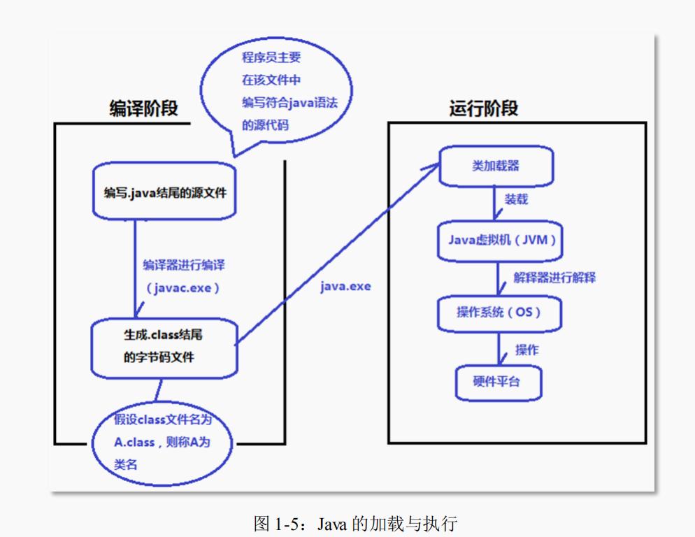 程序的加載和執行情況