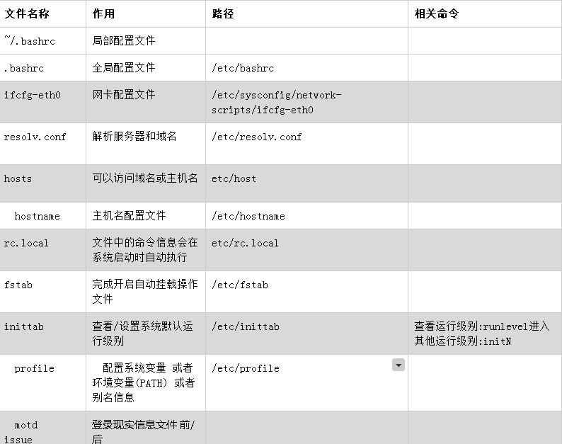 etc目錄下的重要文件以及路徑