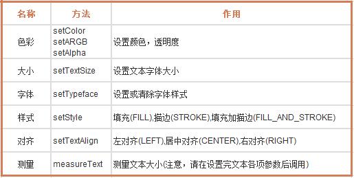 畫筆Paint關于文本繪制涉及的常用方法